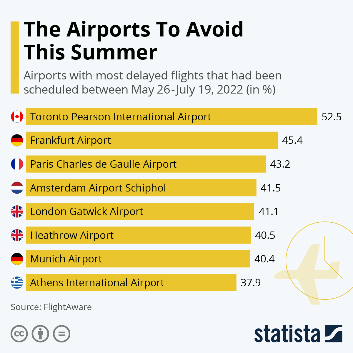 Airports To Avoid This Summer: Where You Shouldn’t Fly From In 2022 ...